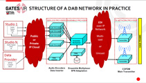 DAB: Complete Solutions for Total Network Deployment