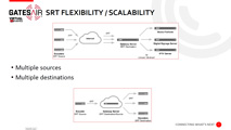 Cloud Delivery of NextGen TV Services to Transmission Sites using Secure Reliable Transport (SRT)